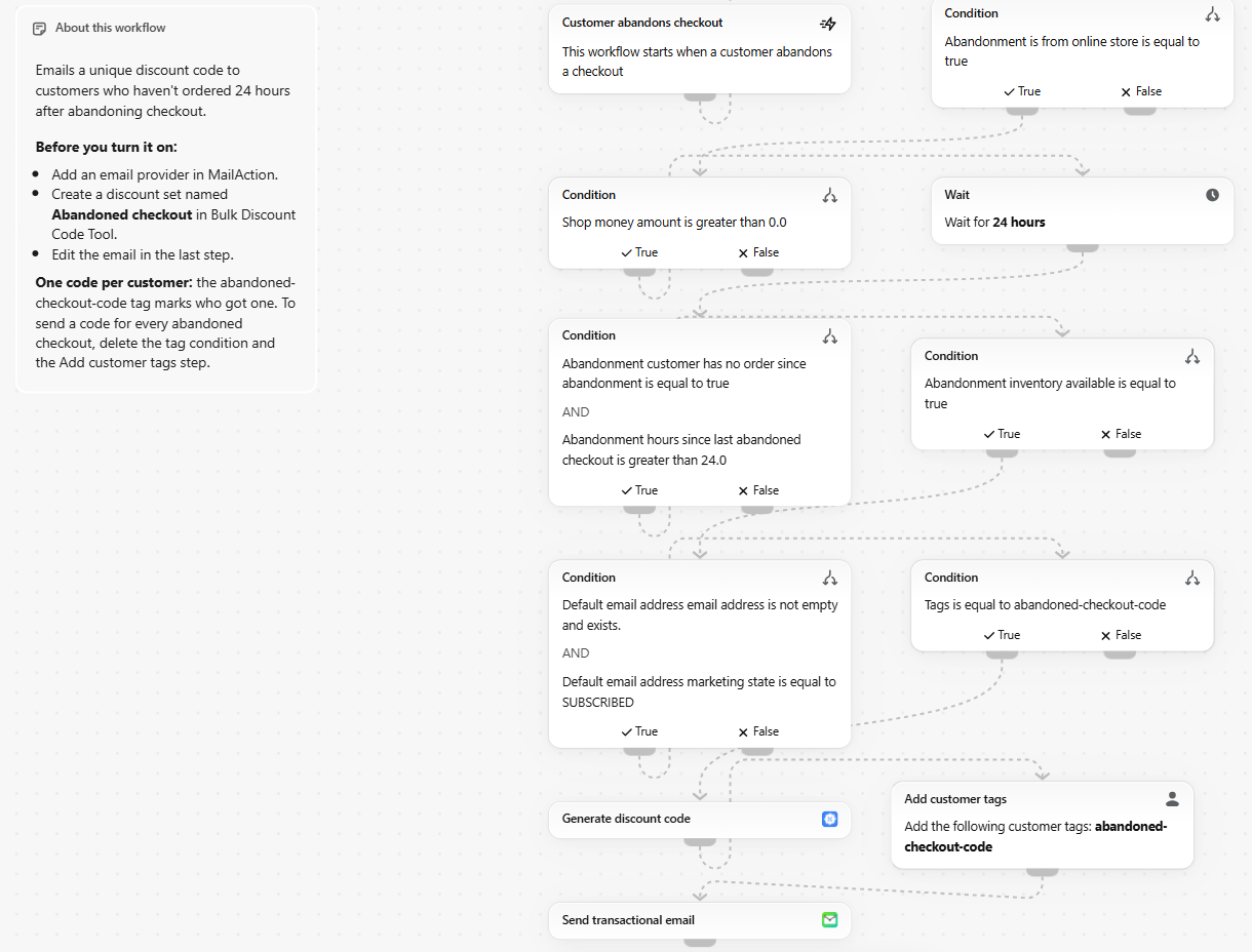 Shopify Flow template: Customer abandons checkout trigger, conditions, Wait 24 hours, Generate discount code, Add customer tags, and Send transactional email