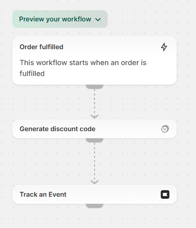 Shopify Flow workflow showing Order fulfilled trigger, Generate discount code action, and Track an Event step